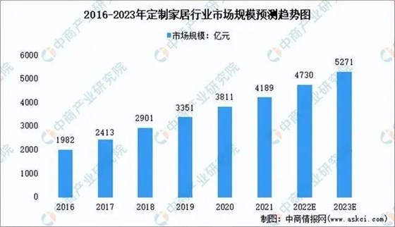 2023年定制行業(yè)市場規(guī)模預(yù)測圖