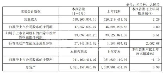 我樂家居上半年?duì)I收5.38億