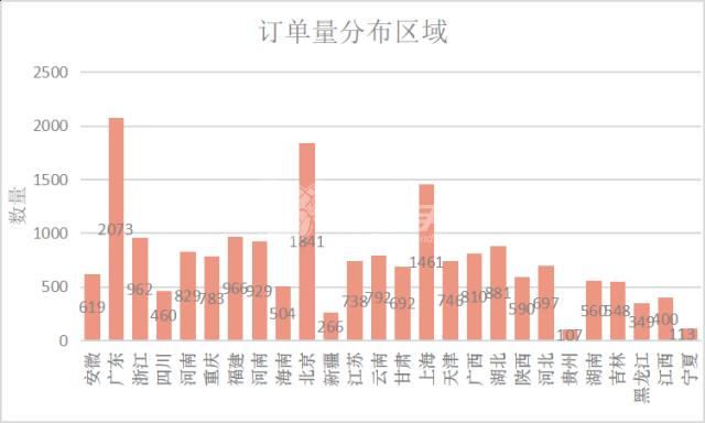 戰(zhàn)績匯報！安裝師傅哪里訂單多？收入高？