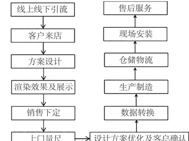 板式家具品牌：板式定制家具行業(yè)服務(wù)流程