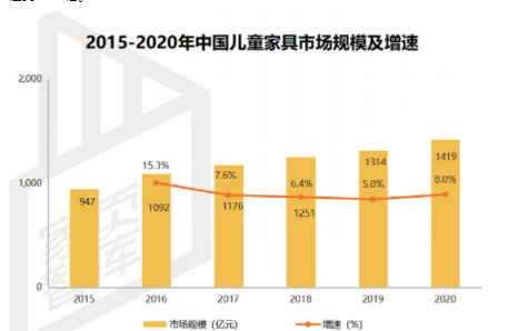 成都家具市場：“三孩”來襲，兒童家具市場或?qū)⒂瓉肀l(fā)式增長機會？