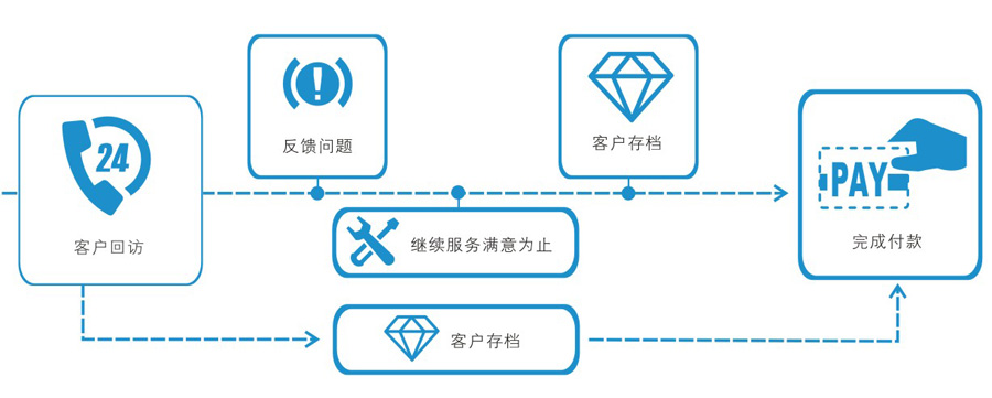 左右手家具安裝服務(wù)流程